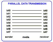 Truyền dữ liệu song song Mỗi bit dùng một đường truyền riêng.