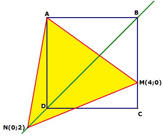 * Giả sử A(a; a 4) thuộc d. Do tam giác AMN cân tại A nên AM = AN.