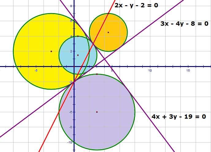 Câu 71. Trong mặt phẳng tọa độ Oxy, cho đường tròn thẳng :3x y 7 0.