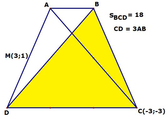 * Gọi n ( a; b) là vecto pháp tuyến của CD * Ta có: Suy ra CD: a(x + 3) + b(y + 3) = 0 ( a b 0) SACD 6 10 SBCD SACD 18 d( A; CD) CD 5 3 10 Suy ra d( M; CD) 5 6a 4 b 3 10 a b 5 b3a * Suy ra 81a 10ab