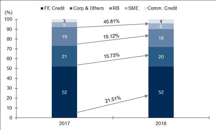so với phần còn lại. Tỷ trọng giấy tờ có giá liên tục tăng từ khi FE Credit đi vào hoạt động (2014), hết năm 2018 đạt 17.5%, gấp khoảng 4 lần TB ngành.