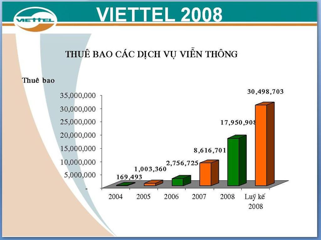 2.6 Một số thành tựu đạt được của Viettel 29 Nguồn:http://www.viettel.com.