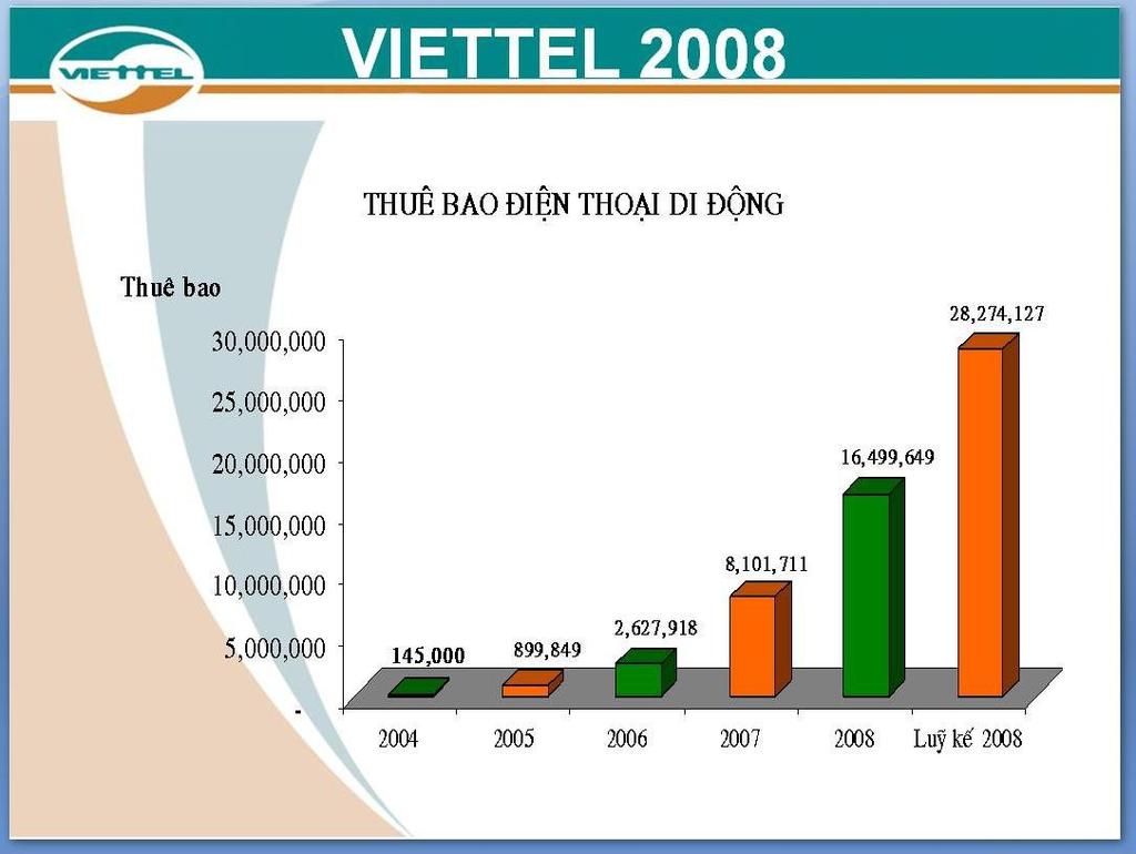2.6 Một số thành tựu đạt được của Viettel 30 Nguồn:http://www.viettel.com.