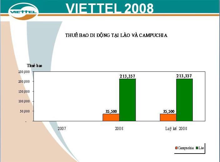 2.6 Một số thành tựu đạt được của Viettel Nguồn: Nguồn:http://www.viettel.com.