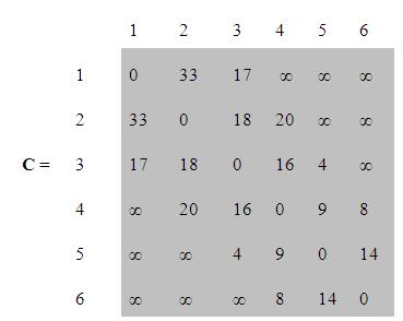 near[v]:=u; end; Ví dụ 2 Tìm cây khung nhỏ nhất cho đồ thị xét trong ví dụ 5.1 theo thuật toán Prim.