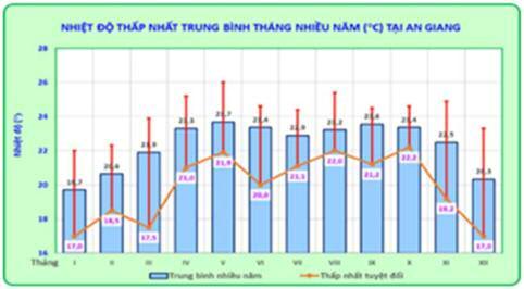 Trong thời kỳ 1985-2015 tại An Giang có 955 ngày có nhiệt độ cao nhất tuyệt đối 35 o C, trung bình khoảng 30,8 ngày.