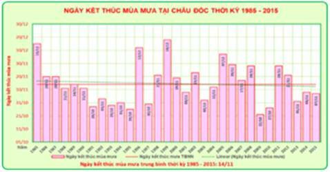 2. Thời kỳ kết thúc mùa mưa Ngày kết thúc mùa mưa tại An Giang thường kết thúc mùa mưa vào từ cuối tháng 10 đến 20 ngày đầu tháng 11. Hình 9. Ngày kết thúc mùa mưa Hình 10.