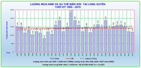 Tỷ lệ lượng mưa tháng Châu Đốc 4.2.4. Phân bố lượng mưa năm Lượng mưa trung bình nhiều năm của An Giang phân bố có sự phân hóa mạnh theo thời gian.