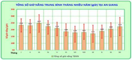 Tổng số giờ nắng trung bình hàng năm tại An Giang 2.482 giờ, năm có số giờ nắng cao nhất lên đến 2.854 giờ, năm có số giờ nắng thấp nhất 2.