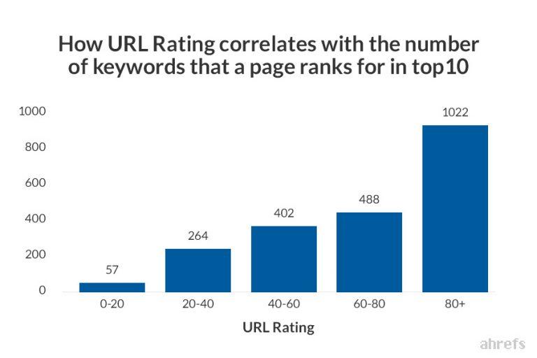 Chú thích: Any Keywords ranked at #1 có nghĩa là Bất cứ từ khóa nào được xếp hạng 1; 1k+ Keywords ranked at #1 nghĩa là số lượng các từ khóa có trên 1000 tìm kiếm mỗi tháng; 10k+ Keywords ranked at