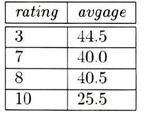 (Q34) Tìm tuổi trung bình của các thủy thủ ứng với mỗi mức rating có ít nhất hai thủy thủ. SELECT S.rating, AVG (S.age) AS avgage FROM Sailors S GROUP BY S.