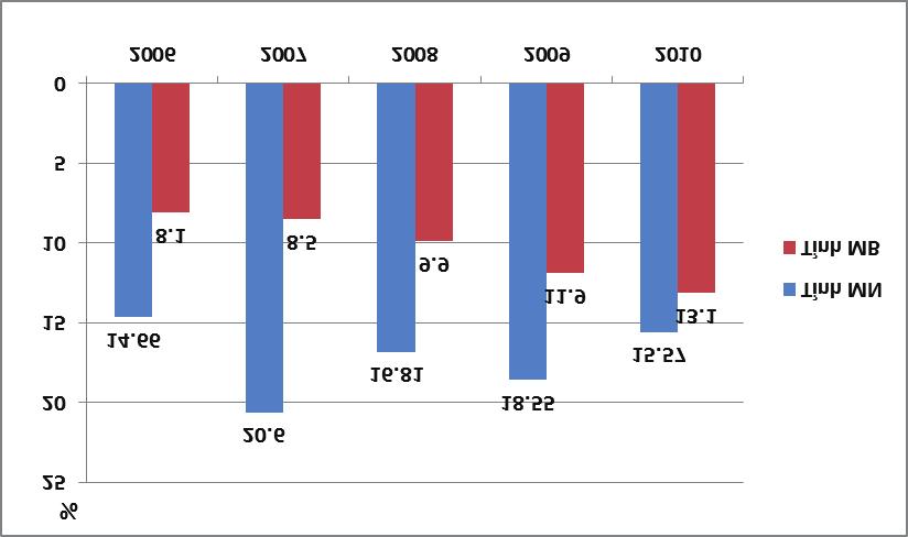 Hình 3: Tỷ lệ mổ đẻ/ tổng số sinh toàn tỉnh tại 2 tỉnh từ 2006-2010 (%) Ở tuyến huyện, theo phân tuyến kĩ thuật, các bệnh viện công lập cung cấp dịch vụ CCSKTY toàn diện.