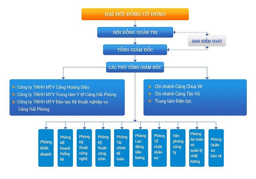 2.1.3 Mô hình cơ cấu tổ chức Nguồn: Haiphongport.com.vn Hiện nay, Công ty cổ phần Cảng Hải Phòng hoạt động với chức năng như một công ty cổ phần.