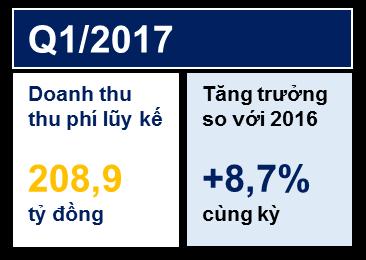 TÌNH HÌNH HOẠT ĐỘNG MẢNG THU PHÍ GIAO THÔNG VÀ DỊCH VỤ HẠ TẦNG Doanh thu lũy kế Q1/2017 của các trạm đạt gần 209 tỷ đồng, tăng 8,7% so với cùng kỳ 2016.