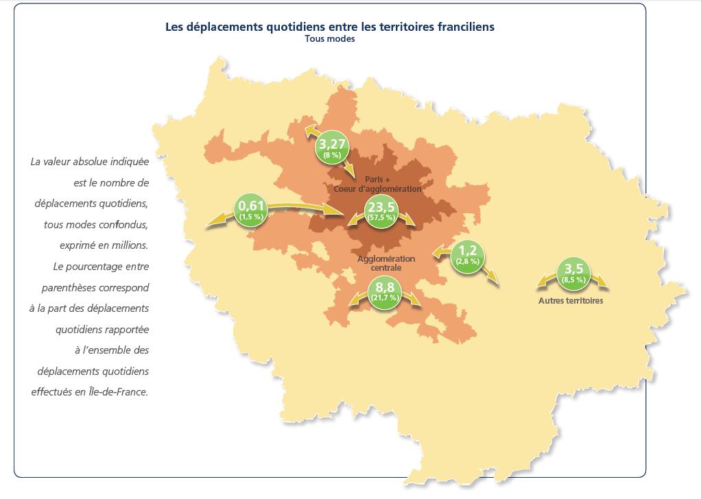 Phân bổ các phương thức giao thông tại vùng Ile-de-France Số lượt đi lại/ngày (triệu) tính