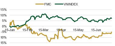5% Ngày niêm yết đầu tiên 7/12/2006 Cổ đông lớn Biến động giá cổ phiếu so với Index Lịch sử định giá Nguồn: FiinPro Hưởng lợi trực tiếp từ các hiệp định thương mại Cập nhật kết quả kinh doanh 2019:
