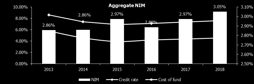 NIM cải thiện khiêm tốn trong NIM các ngân hàng trong danh mục theo dõi Lãi suất vẫn neo ở mức cao hơn đầu nhưng ổn định Năm, chúng tôi cho rằng nguồn vốn liên ngân hàng giá rẻ sẽ không còn dồi dào