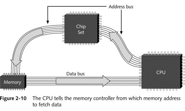 CPU truy cập bộ nhớ dùng
