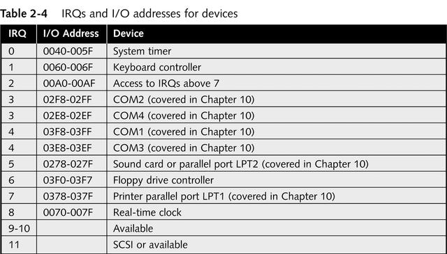 IRQ và Địa chỉ I/O của