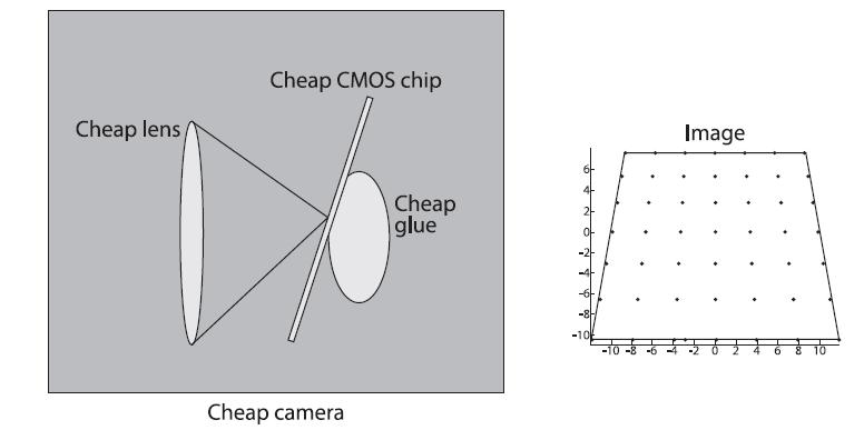 Chương 3: Mô hình camera, đo khoảng cách sử dụng CV Hình 3.5: Tangential Distortion bị gây ra do lens không hoàn toàn song song với mặt phẳng ảnh [1] 3.2.
