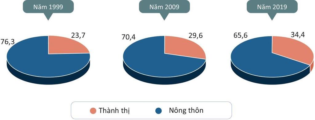 3. Phân bố dân cư 3.1. Khu vực thành thị, nông thôn Theo kết quả sơ bộ Tổng điều tra năm 2019, Việt Nam có 33.059.735 người cư trú ở khu vực thành thị, chiếm 34,4% tổng dân số; 63.149.