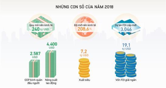 Năm 2018 là năm thành công tàn diện của kinh tế Việt Nam, khi cả 12/12 chỉ tiêu phát triển kinh tế - xã hội đều đạt và vượt mục tiêu đề ra; bên cạnh đó là nhiều cn số tăng trưởng kỷ lục đáng chú ý.