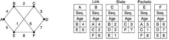 Giải thuật tìm đường link-state u Giải thuật tìm đường trạng thái liên kết (link-state routing protocols): 3.