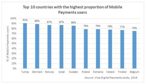 M-payment - Ngôi sao đang lên ở thị trường thanh toán Châu Âu Theo Nghiên cứu Thanh toán số năm 2016 của Visa, số lượng người tiêu dùng thường xuyên sử dụng thiết bị di động - smartphone, máy tính