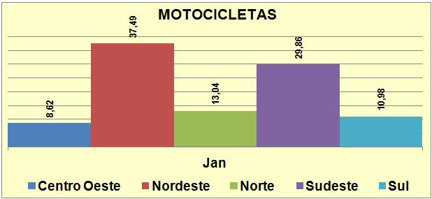 PARTICIPAÇÃO DE MERCADO MOTOCICLETAS JANEIRO/2013 MOTOCICLETAS PARTICIPAÇÃO DE MERCADO MOTOCICLETAS ACUMULADO MOTOCICLETAS HONDA YAMAHA SUZUKI DAFRA SHINERAY 10,43% 2,85%