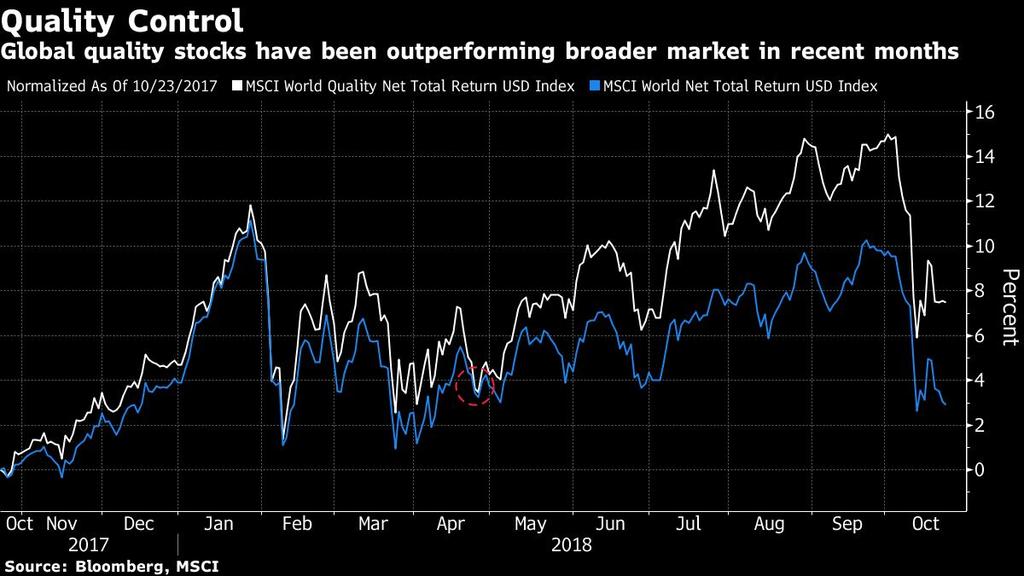 Tin tức thế giới: Cổ phiếu chất lượng điểm đến cho các nhà đầu tư khi độ biến động thị trường tăng vọt, UBS cho biết.