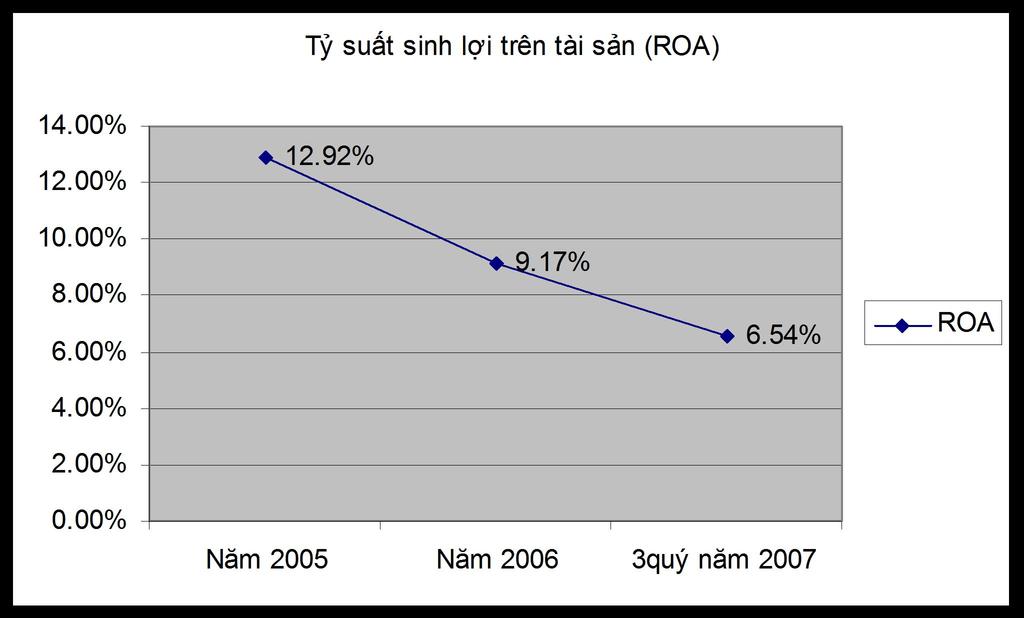 người ta thường tính tỷ suất sinh lợi khi vốn đầu tư được xem là độc lập với các nguồn tài trợ, sử dụng nợ và vốn cổ phần ROA = Thu nhập ròng Tổng tài sản Bảng:ROA của Bibica qua 3 năm báo cáo Đơn vị