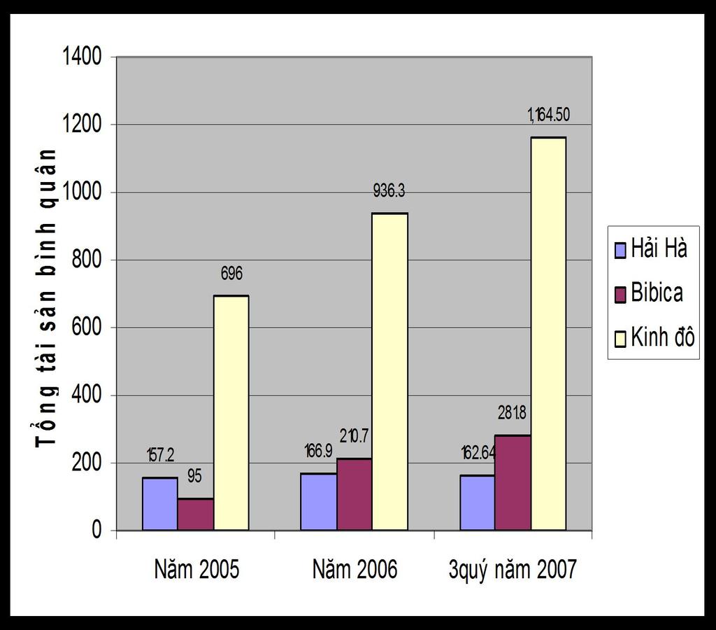 tài sản bình quân của ba công ty qua ba năm Sự tăng nhanh lợi nhuận ròng của Kinh Đô và sự tăng trưởng chậm chạp lợi nhuận ròng của Bibica là nguyên nhân công ty có tỷ số ROA quá thấp.