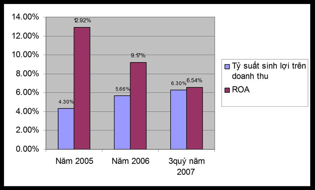 104% năm 2007), mức giảm này được đánh giá là nhẹ do chỉ giảm có 58.21% và so với năm trước là 138.