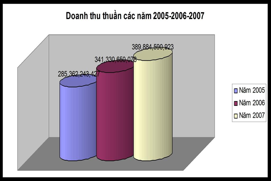 Mặc dù tỷ suất sinh lợi trên vốn cổ phần năm 2007 giảm so với năm 2006, nhưng Doanh thu thuần và lợi nhuận ròng năm 2007 lai tăng điều gì đã xảy ra?