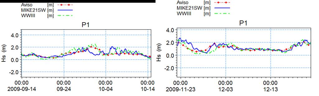 Hình 5. So sánh chiều cao sóng có nghĩa kết quả tính bằng mô hình MIKE21 SW với số liệu quan trắc sóng AVISO và kết quả của mô hình WAVEWATCH-III tại các điểm kiểm định P1, P3 và P5.