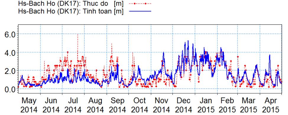 Hình 6. So sánh kết quả chiều cao sóng mô phỏng bằng mô hình MIKE21 SW với số liệu sóng quan trắc tại trạm Bạch Hổ năm 2014-2015. Hình 7.