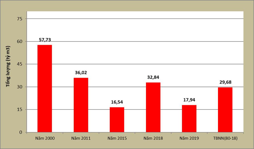 Tổng lượng từ ngày 01/06 đến 03/07/2019 tại Kratie là 17,94 tỷ m 3 thấp hơn tổng lượng lũ TBNN (80 18) khoảng 10,49 tỷ m 3, và thấp hơn cùng kỳ các năm 2018, 2000, 2011, chỉ cao hơn năm lũ nhỏ điển