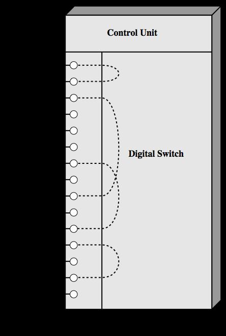 Các phần tử của node chuyển mạch Chuyển mạch số (digital switch) Cung cấp đường truyền trong suốt giữa