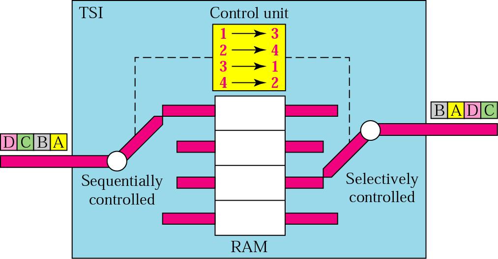 Time Slot Interchange (TSI) Sử dụng bộ nhớ RAM Lưu vào bộ nhớ dữ liệu đến theo đúng thứ tự