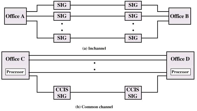 Common Channel Signaling Tín hiệu điều khiển được truyền trên đường độc lập với kênh truyền thoại Một kênh tín hiệu điều khiển dùng chung cho nhiều thuê bao Tín hiệu điều khiển là các mesg được