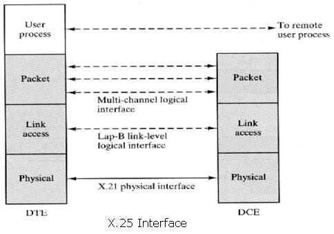 X.25 Mạng chuyển mạch gói đòi hỏi máy trạm phải hợp tác với mạng để gửi các gói ra ngoài 1976, ITU-T