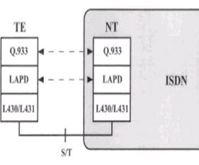 Control plane Giao tiếp giữa thuê bao và mạng Dùng kênh luận lý riêng Tương tự như common channel signaling trong các dịch vụ chuyển mạch mạch Lớp liên kết dữ liệu LAPD (Link