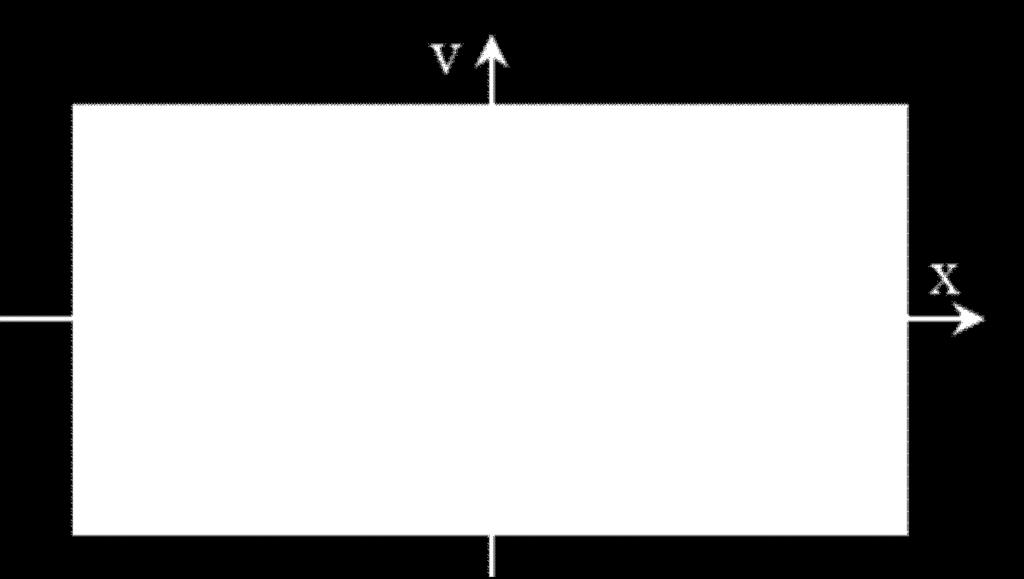 Trong hệ trục vuông góc xov, đường (1) là đồ thị biễu diễn mối quan hệ giữa vận tốc và li