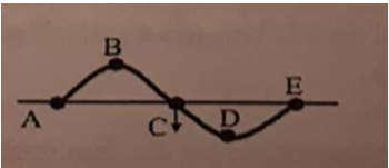 S 3 A. (V) B. V S. V D. S (V) âu 5: Một sóng ngang truyền trên một sợi dây có tần số f = Hz. Biết tốc độ truyền sóng là 3cm/s, biên độ cm. Tại một thời điểm t nào đó, dây có dạng như hình vẽ.