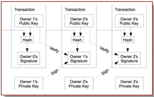 Sơ đồ kỹ thuật cho TeleCoin Giao dịch Giống như Bitcoin, TeleCoin sử dụng một chuỗi chữ ký số để tạo thành một môi trường, nơi tất cả các chủ sở hữu chuyển TeleCoin bằng cách ký kỹ thuật số băm của