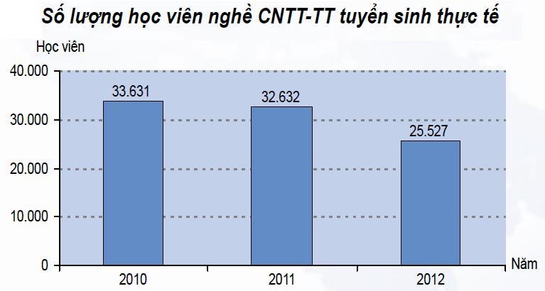 -Trong khi đó, tổng số học viên nghề CNTT-TT thực tế đạt trên 25.500 học viên và đang có xu hướng giảm so với các năm trước.