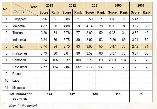 CHỈ SỐ SẴN SÀNG KẾT NỐI (NRI) Theo đa nh giá của Diễn đàn kinh tế thế giới, sau nhiều năm tăng, Chỉ số NRI của Việt Nam giảm đột biến 28 bậc từ vị trí 55/134 giai đoạn 2010-2011 xuống 83/142 giai