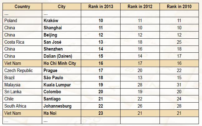 XẾP HẠNG VỀ GIA CÔNG PHẦN MỀM (2) Theo Báo cáo của Gartner, Việt Nam vẫn nằm trong danh sách top 30 nước dẫn đầu thế giới về gia công dịch vụ và top 10 châu Á - Thái Bình Dương (vị trí 8).