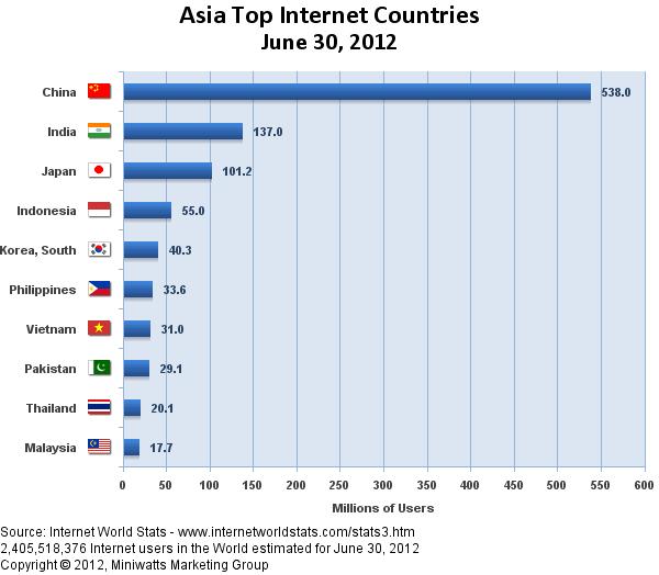 XẾP HẠNG VỀ PHÁT TRIỂN INTERNET - Top 10 nước Châu Á có tốc độ tăng trưởng người dùng Internet nhanh nhất.