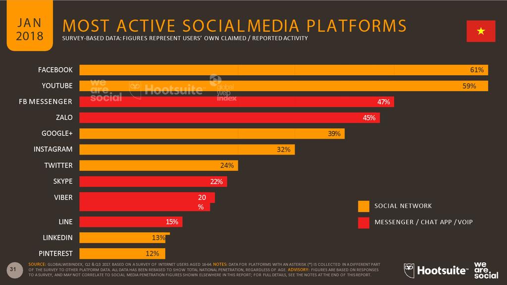 Theo thống kê, Facebook là mạng xã hội lớn nhất Việt